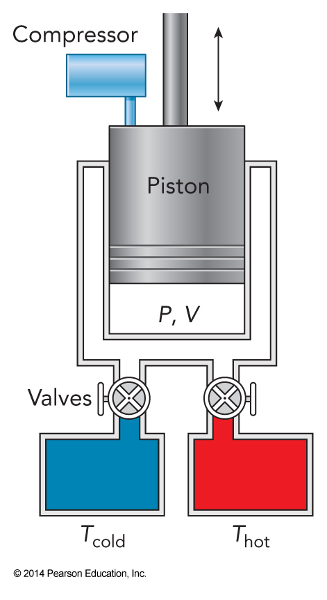 The walls of the chamber containing the gas and a piston may be heated or cooled by using the hot and cold reservoirs or they can be thermally insulated from the surroundings for adiabatic expansion and compression.